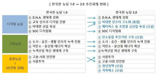 한국판 뉴딜 2.0 분야별 추진 내용