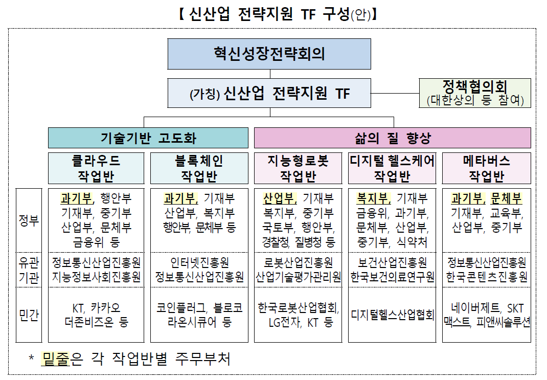 신산업 전략지원 TF 구성(안)