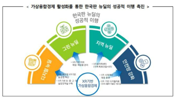 가상 융합경제발전전략 방향