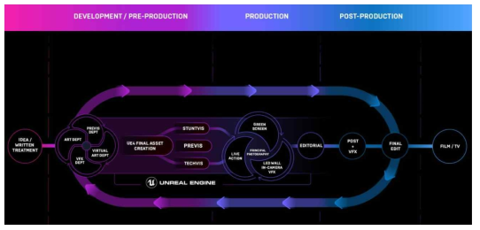 언리얼 엔진의 Virtual Production 파이프라인