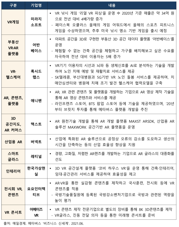 국내 메타버스 관련 비상장기업 동향