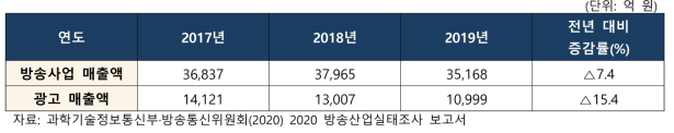 지상파방송사업자의 방송사업·광고매출액