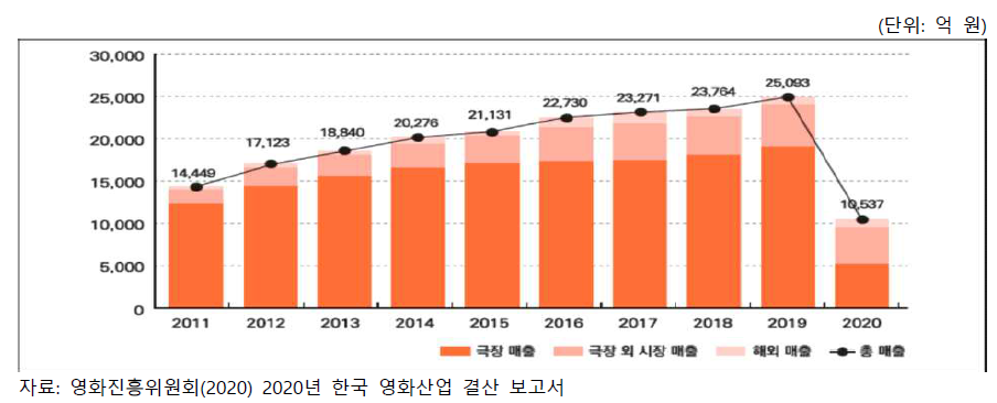 한국 영화산업 주요 부문 매출 추이