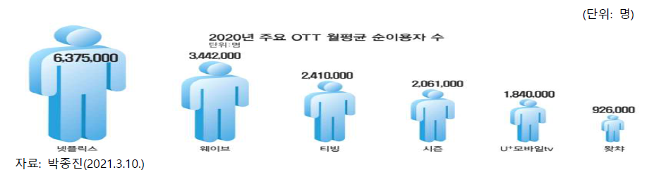 2020년 주요 OTT 월평균 순 이용자 수