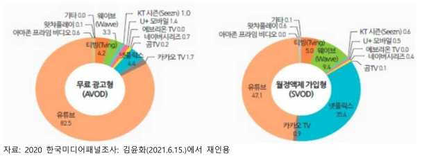 이용자들의 OTT 플랫폼별 이용률(2020년 6~7월 조사결과)