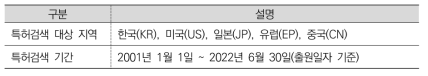 특허분석의 공간적, 시간적 범위