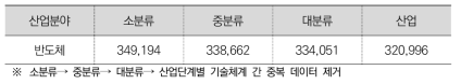 반도체 산업 기술체계 단계별 유효특허 건수