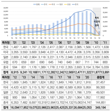 반도체 산업 국가/연도 별 특허 출원 동향(‘01~’20)