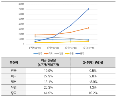 반도체 산업 국가/구간 별 특허 출원 현황