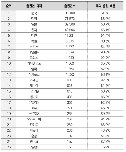 반도체 산업 주요 출원인 국적별 출원 건수