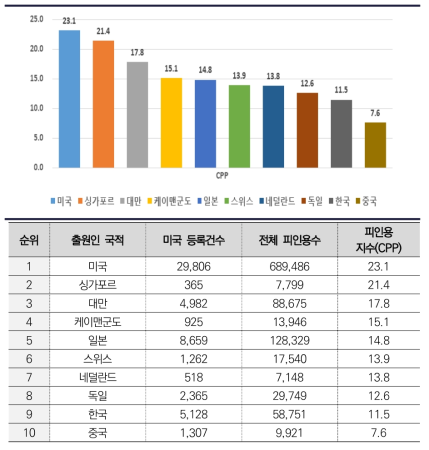 반도체 출원인 국적별 피인용 지수