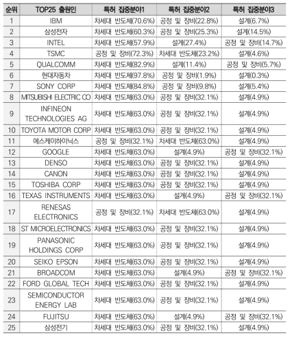 반도체 주요 출원인의 특허 집중도