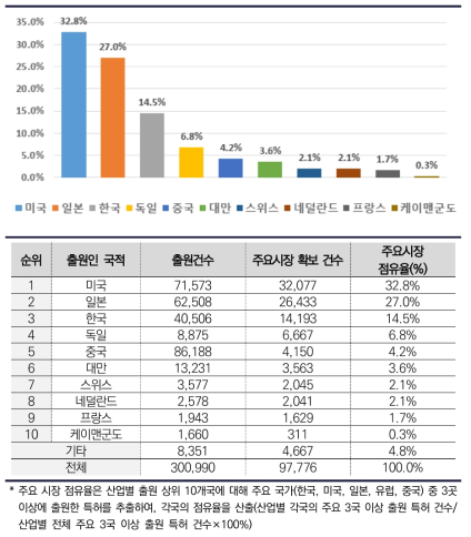 반도체 출원인 국적별 주요시장 점유율