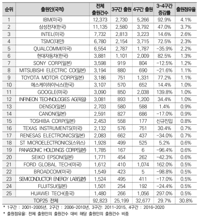 반도체 TOP25 출원인의 출원 점유율