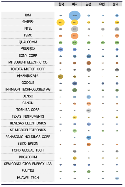 반도체 TOP25 출원인의 특허청별 출원 현황