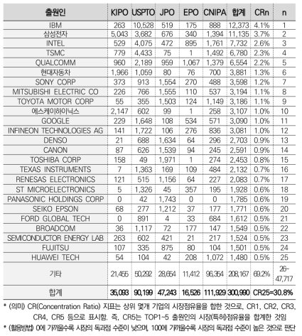 반도체 특허장벽도