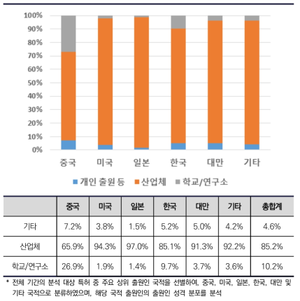 반도체 주요 상위 출원 국적 출원인 성격별 분포