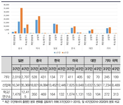 반도체 구간별 주요 상위 출원 국적 출원인 성격별 분포