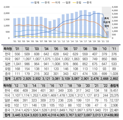 반도체 공정 및 장비 특허청별 연도별 출원 현황