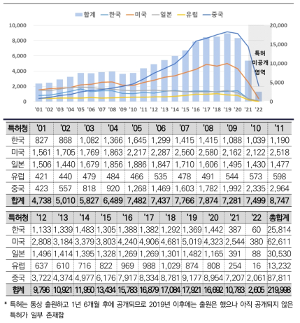 차세대 반도체 특허청별 연도별 출원 현황