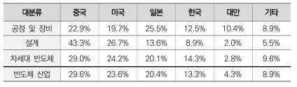 반도체 대분류별 출원인 국적별 출원 점유율(TOP5)