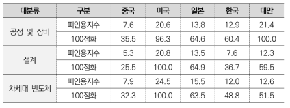 반도체 대분류별 피인용 지수(TOP5)