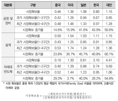 반도체 대분류별 시장확보 증가율(TOP5)