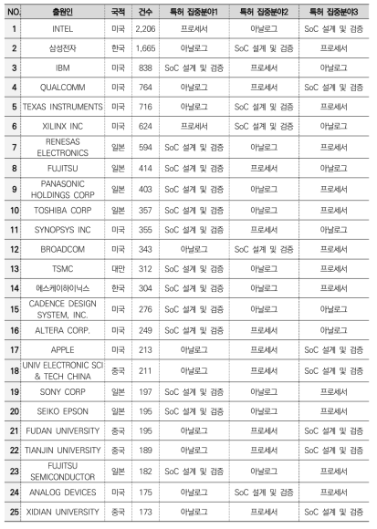 반도체 대분류별 주요 출원인 및 특허 집중도(설계)