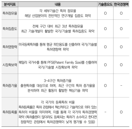 부상기술 분석지표