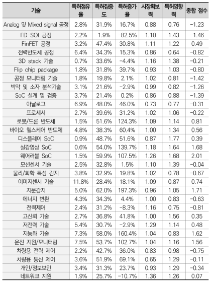 반도체 산업 기술중요도 분석 결과