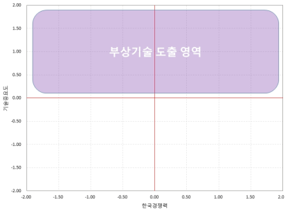 부상기술 도출 프레임워크