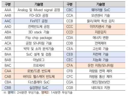 반도체 산업 세부기술 목록