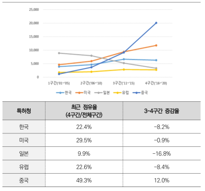 디스플레이 산업 국가/구간 별 특허 출원 현황