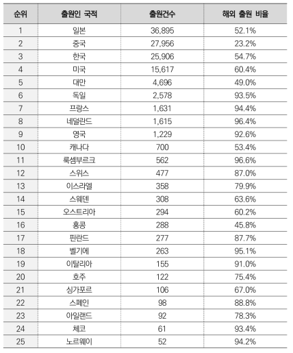 디스플레이 산업 주요 출원인 국적별 출원 건수