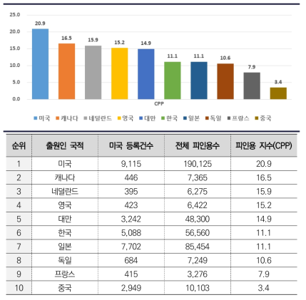 디스플레이 출원인 국적별 피인용 지수