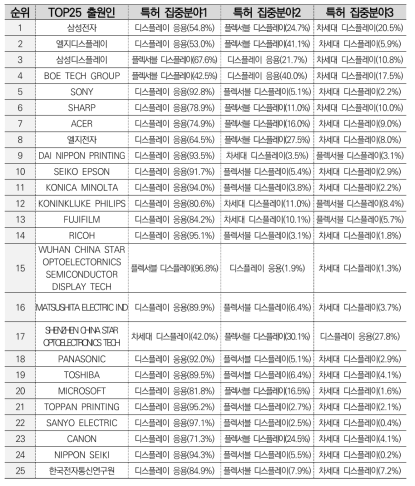 디스플레이 주요 출원인의 특허 집중도