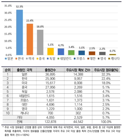 디스플레이 출원인 국적별 주요시장 점유율