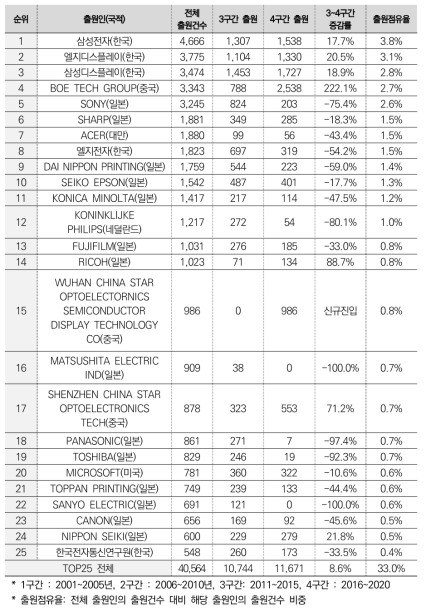 디스플레이 TOP25 출원인의 출원 점유율