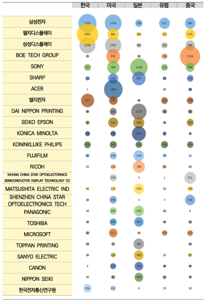 디스플레이 TOP25 출원인의 특허청별 출원 현황