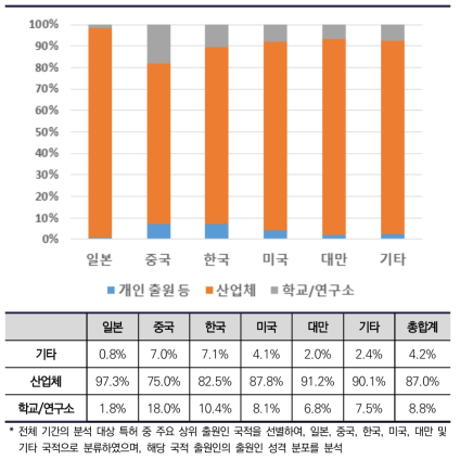 디스플레이 주요 상위 출원 국적 출원인 성격별 분포