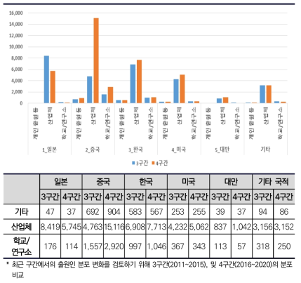 디스플레이 구간별 주요 상위 출원 국적 출원인 성격별 분포