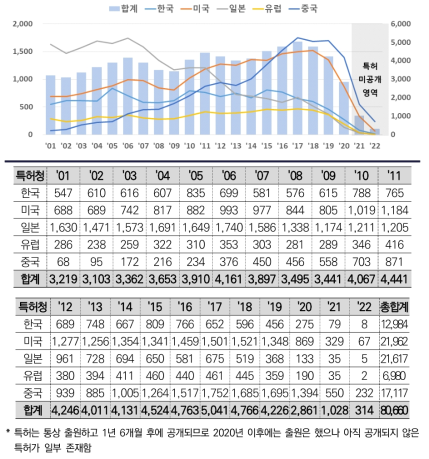 디스플레이 응용 특허청별 연도별 출원 현황