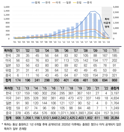 차세대 디스플레이 특허청별 연도별 출원 현황