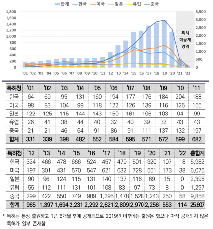 플렉서블 디스플레이 특허청별 연도별 출원 현황