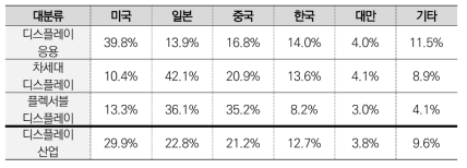 디스플레이 대분류별 출원인 국적별 출원 점유율(TOP5)