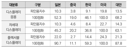 디스플레이 분류별 피인용 지수(TOP5)