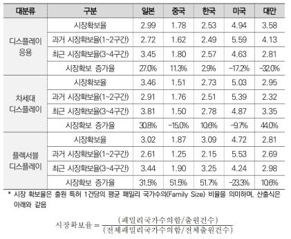 디스플레이 대분류별 시장확보 증가율(TOP5)