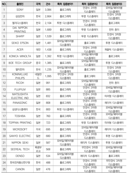 디스플레이 대분류별 주요 출원인 및 특허 집중도(디스플레이 응용)