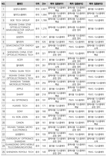 디스플레이 대분류별 주요 출원인 및 특허 집중도(플렉서블 디스플레이)