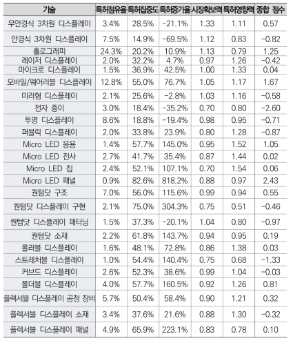 디스플레이 산업 기술중요도 분석 결과